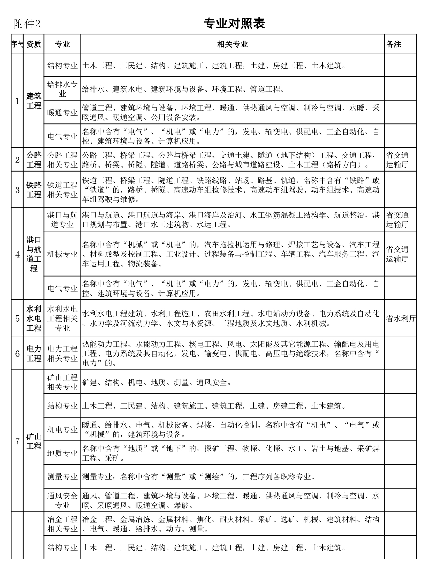 建筑资质职称专业对照表-1